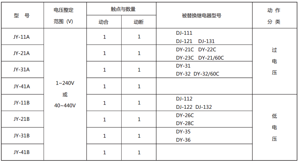JY-13A靜態電壓繼電器型號與被替換老型號對照表